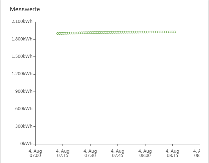 Measurements during charging Progress: A seemingly even line of measure values